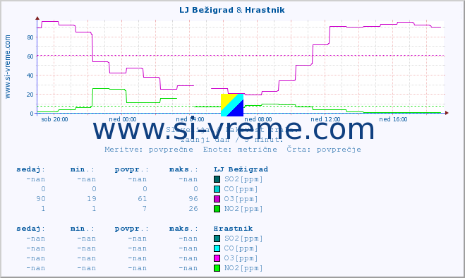 POVPREČJE :: LJ Bežigrad & Hrastnik :: SO2 | CO | O3 | NO2 :: zadnji dan / 5 minut.