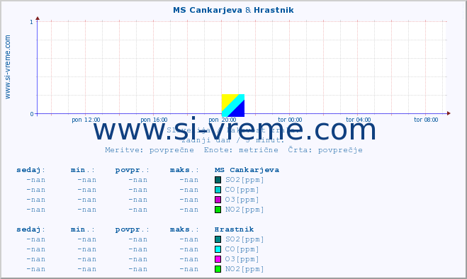 POVPREČJE :: MS Cankarjeva & Hrastnik :: SO2 | CO | O3 | NO2 :: zadnji dan / 5 minut.