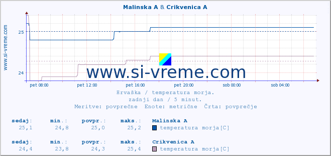 POVPREČJE :: Malinska A & Crikvenica A :: temperatura morja :: zadnji dan / 5 minut.