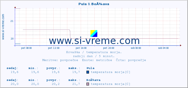 POVPREČJE :: Pula & BoÅ¾ava :: temperatura morja :: zadnji dan / 5 minut.