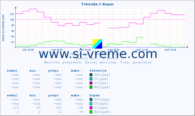 POVPREČJE :: Trbovlje & Koper :: SO2 | CO | O3 | NO2 :: zadnji dan / 5 minut.