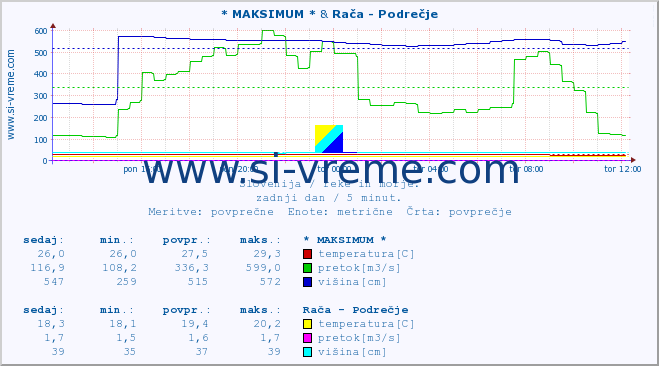 POVPREČJE :: * MAKSIMUM * & Rača - Podrečje :: temperatura | pretok | višina :: zadnji dan / 5 minut.