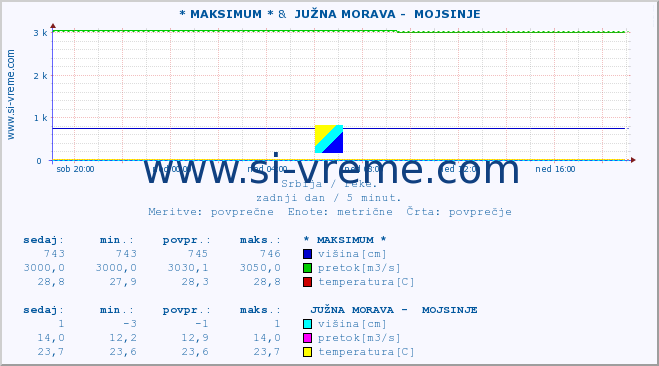 POVPREČJE :: * MAKSIMUM * &  JUŽNA MORAVA -  MOJSINJE :: višina | pretok | temperatura :: zadnji dan / 5 minut.