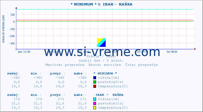 POVPREČJE :: * MINIMUM * &  IBAR -  RAŠKA :: višina | pretok | temperatura :: zadnji dan / 5 minut.