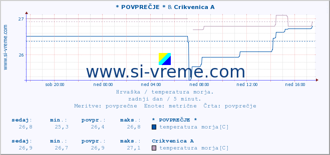 POVPREČJE :: * POVPREČJE * & Crikvenica A :: temperatura morja :: zadnji dan / 5 minut.