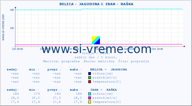 POVPREČJE ::  BELICA -  JAGODINA &  IBAR -  RAŠKA :: višina | pretok | temperatura :: zadnji dan / 5 minut.