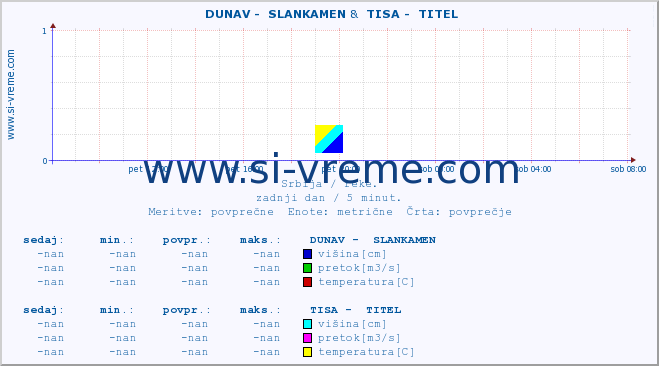 POVPREČJE ::  DUNAV -  SLANKAMEN &  TISA -  TITEL :: višina | pretok | temperatura :: zadnji dan / 5 minut.