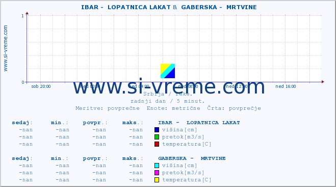 POVPREČJE ::  IBAR -  LOPATNICA LAKAT &  GABERSKA -  MRTVINE :: višina | pretok | temperatura :: zadnji dan / 5 minut.