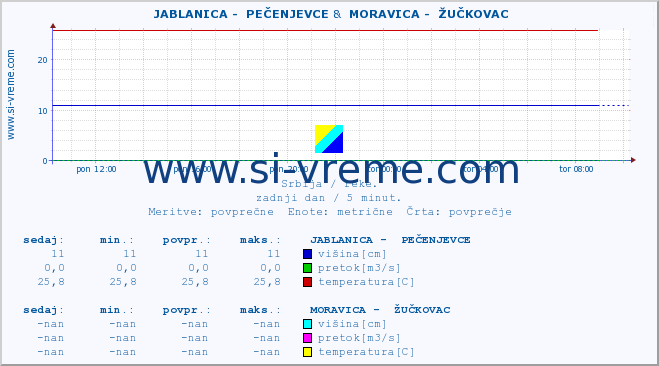 POVPREČJE ::  JABLANICA -  PEČENJEVCE &  MORAVICA -  ŽUČKOVAC :: višina | pretok | temperatura :: zadnji dan / 5 minut.