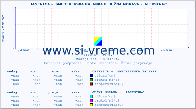 POVPREČJE ::  JASENICA -  SMEDEREVSKA PALANKA &  JUŽNA MORAVA -  ALEKSINAC :: višina | pretok | temperatura :: zadnji dan / 5 minut.