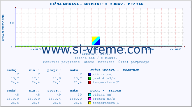 POVPREČJE ::  JUŽNA MORAVA -  MOJSINJE &  DUNAV -  BEZDAN :: višina | pretok | temperatura :: zadnji dan / 5 minut.