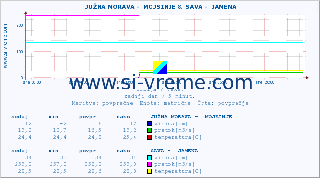 POVPREČJE ::  JUŽNA MORAVA -  MOJSINJE &  SAVA -  JAMENA :: višina | pretok | temperatura :: zadnji dan / 5 minut.