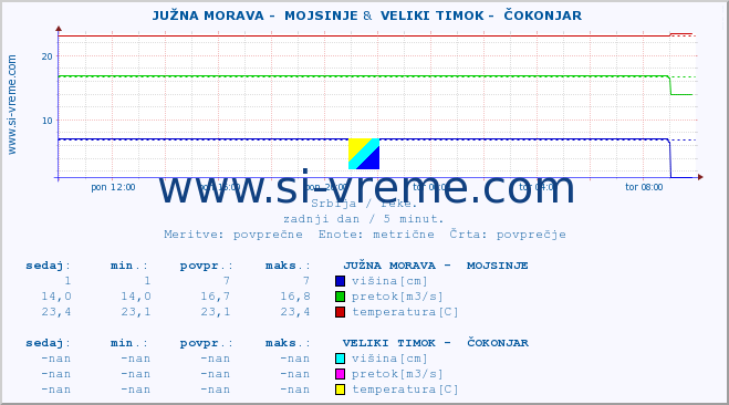 POVPREČJE ::  JUŽNA MORAVA -  MOJSINJE &  VELIKI TIMOK -  ČOKONJAR :: višina | pretok | temperatura :: zadnji dan / 5 minut.