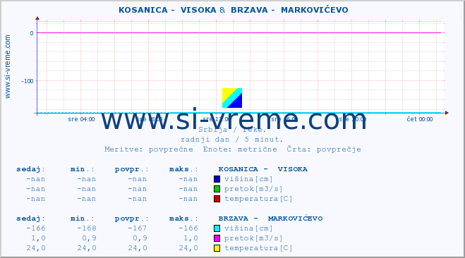 POVPREČJE ::  KOSANICA -  VISOKA &  BRZAVA -  MARKOVIĆEVO :: višina | pretok | temperatura :: zadnji dan / 5 minut.