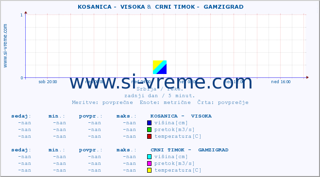 POVPREČJE ::  KOSANICA -  VISOKA &  CRNI TIMOK -  GAMZIGRAD :: višina | pretok | temperatura :: zadnji dan / 5 minut.