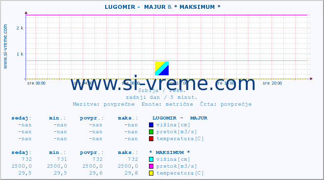 POVPREČJE ::  LUGOMIR -  MAJUR & * MAKSIMUM * :: višina | pretok | temperatura :: zadnji dan / 5 minut.