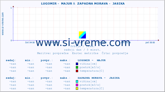 POVPREČJE ::  LUGOMIR -  MAJUR &  ZAPADNA MORAVA -  JASIKA :: višina | pretok | temperatura :: zadnji dan / 5 minut.