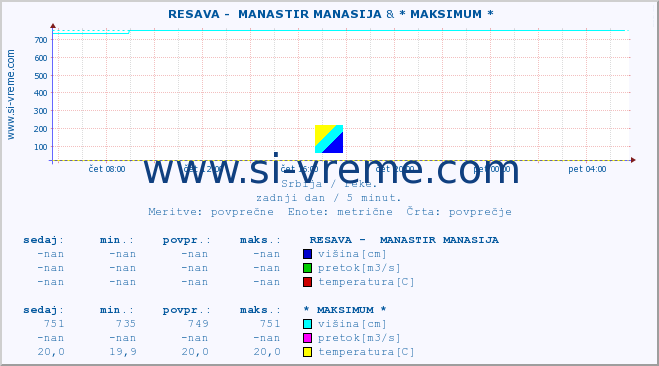 POVPREČJE ::  RESAVA -  MANASTIR MANASIJA &  VELIKA MORAVA -  BAGRDAN ** :: višina | pretok | temperatura :: zadnji dan / 5 minut.