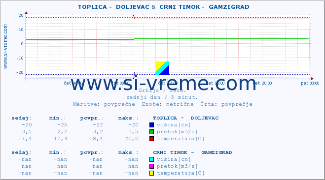 POVPREČJE ::  TOPLICA -  DOLJEVAC &  CRNI TIMOK -  GAMZIGRAD :: višina | pretok | temperatura :: zadnji dan / 5 minut.