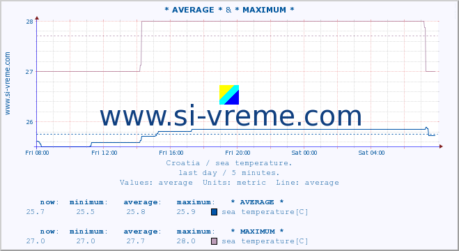  :: * AVERAGE * & Rovinj-Sv.Ivan n/p :: sea temperature :: last day / 5 minutes.