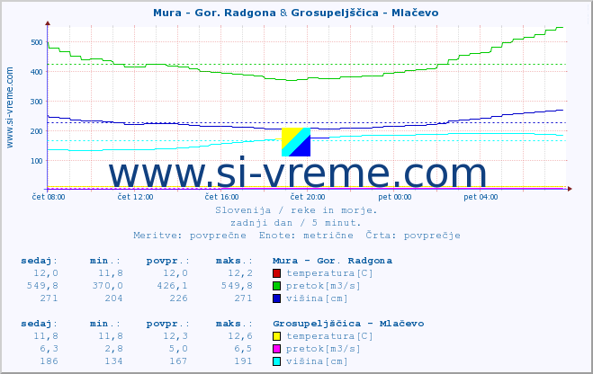 POVPREČJE :: Mura - Gor. Radgona & Grosupeljščica - Mlačevo :: temperatura | pretok | višina :: zadnji dan / 5 minut.