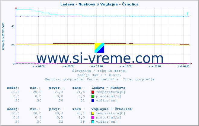 POVPREČJE :: Ledava - Nuskova & Voglajna - Črnolica :: temperatura | pretok | višina :: zadnji dan / 5 minut.