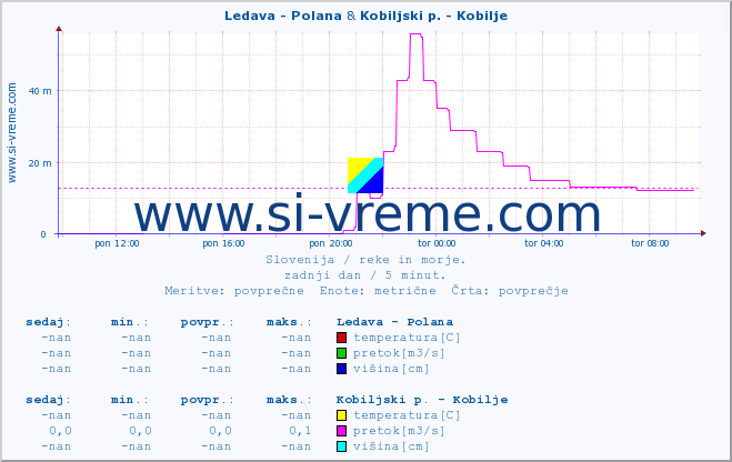 POVPREČJE :: Ledava - Polana & Kobiljski p. - Kobilje :: temperatura | pretok | višina :: zadnji dan / 5 minut.