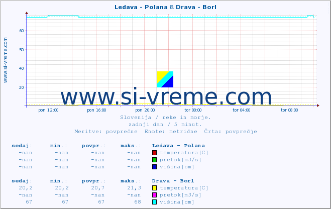 POVPREČJE :: Ledava - Polana & Drava - Borl :: temperatura | pretok | višina :: zadnji dan / 5 minut.