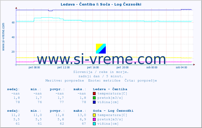 POVPREČJE :: Ledava - Čentiba & Soča - Log Čezsoški :: temperatura | pretok | višina :: zadnji dan / 5 minut.