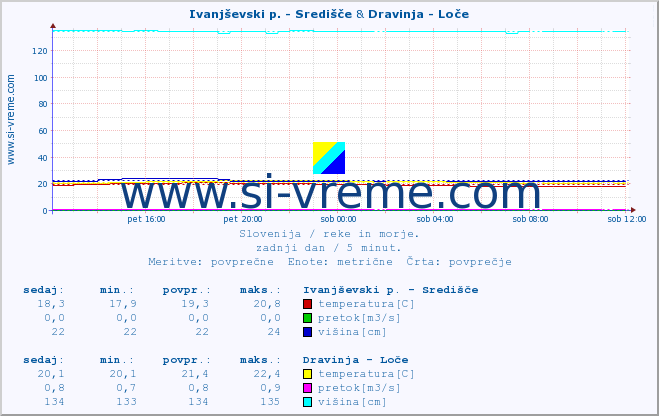 POVPREČJE :: Ivanjševski p. - Središče & Dravinja - Loče :: temperatura | pretok | višina :: zadnji dan / 5 minut.