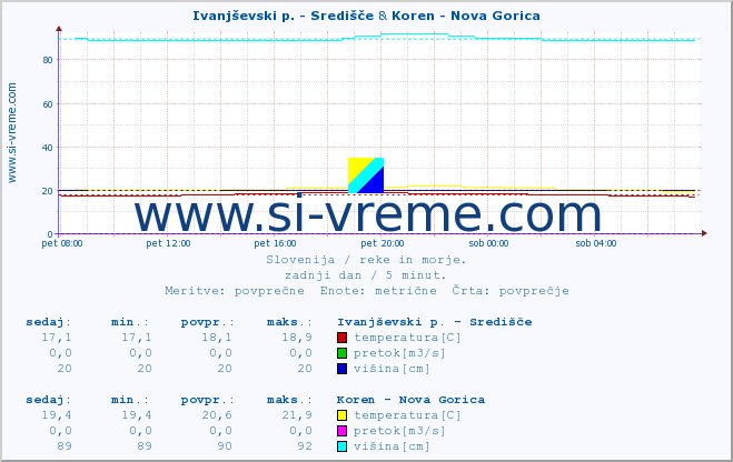 POVPREČJE :: Ivanjševski p. - Središče & Koren - Nova Gorica :: temperatura | pretok | višina :: zadnji dan / 5 minut.