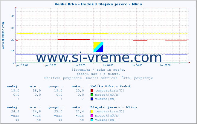 POVPREČJE :: Velika Krka - Hodoš & Blejsko jezero - Mlino :: temperatura | pretok | višina :: zadnji dan / 5 minut.