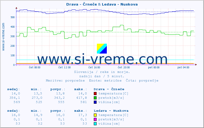 POVPREČJE :: Drava - Črneče & Ledava - Nuskova :: temperatura | pretok | višina :: zadnji dan / 5 minut.