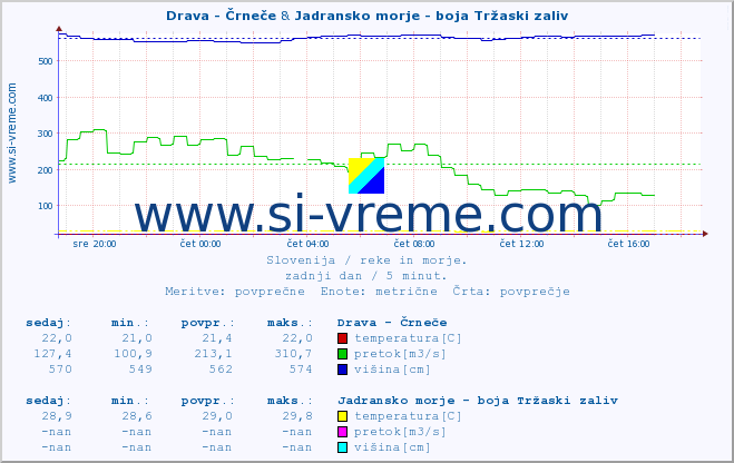 POVPREČJE :: Drava - Črneče & Jadransko morje - boja Tržaski zaliv :: temperatura | pretok | višina :: zadnji dan / 5 minut.