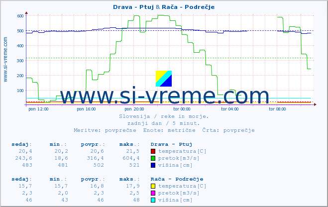 POVPREČJE :: Drava - Ptuj & Stržen - Gor. Jezero :: temperatura | pretok | višina :: zadnji dan / 5 minut.