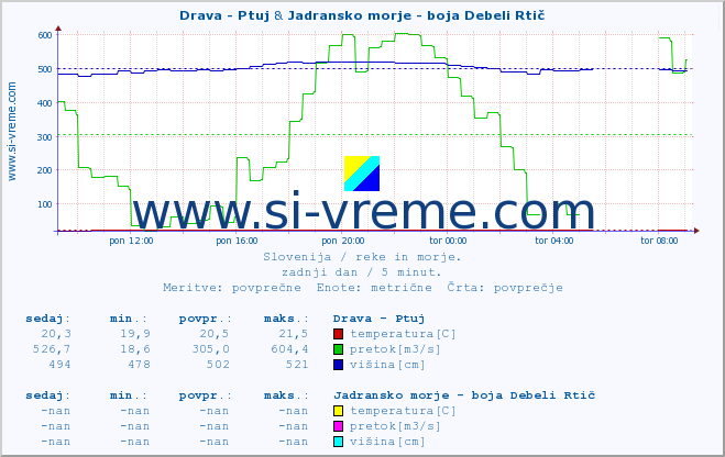 POVPREČJE :: Drava - Ptuj & Jadransko morje - boja Debeli Rtič :: temperatura | pretok | višina :: zadnji dan / 5 minut.