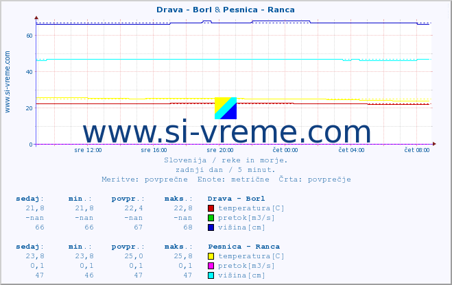 POVPREČJE :: Drava - Borl & Pesnica - Ranca :: temperatura | pretok | višina :: zadnji dan / 5 minut.