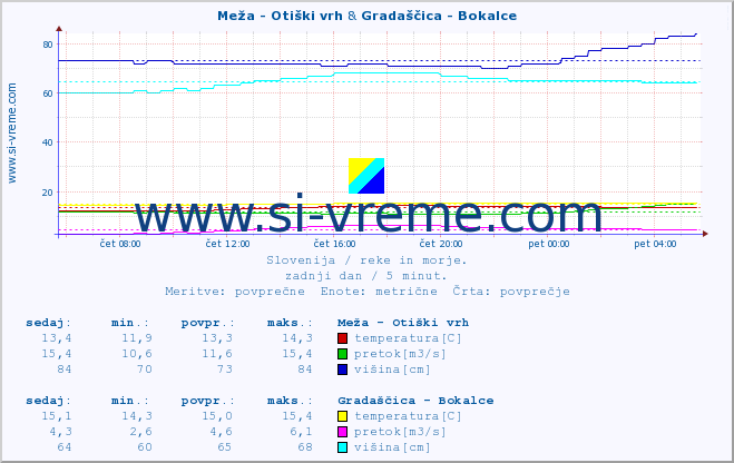 POVPREČJE :: Meža - Otiški vrh & Gradaščica - Bokalce :: temperatura | pretok | višina :: zadnji dan / 5 minut.