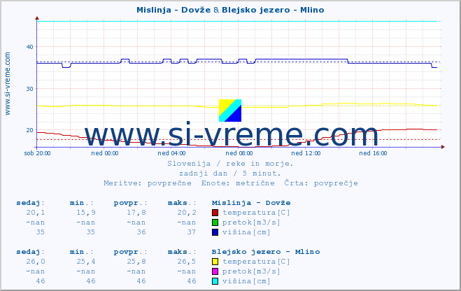 POVPREČJE :: Mislinja - Dovže & Blejsko jezero - Mlino :: temperatura | pretok | višina :: zadnji dan / 5 minut.