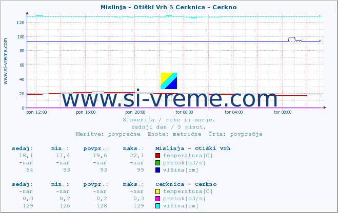 POVPREČJE :: Mislinja - Otiški Vrh & Cerknica - Cerkno :: temperatura | pretok | višina :: zadnji dan / 5 minut.