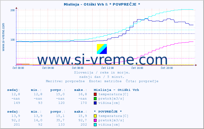 POVPREČJE :: Mislinja - Otiški Vrh & * POVPREČJE * :: temperatura | pretok | višina :: zadnji dan / 5 minut.