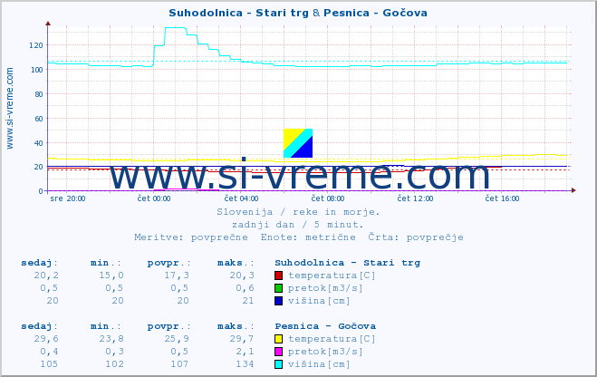 POVPREČJE :: Suhodolnica - Stari trg & Pesnica - Gočova :: temperatura | pretok | višina :: zadnji dan / 5 minut.