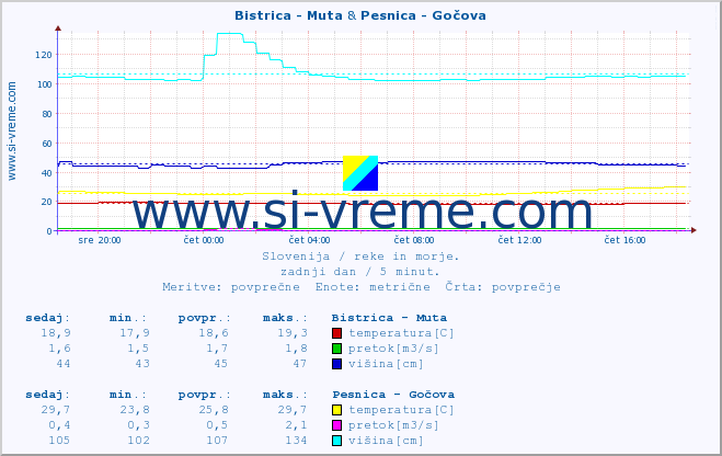 POVPREČJE :: Bistrica - Muta & Pesnica - Gočova :: temperatura | pretok | višina :: zadnji dan / 5 minut.