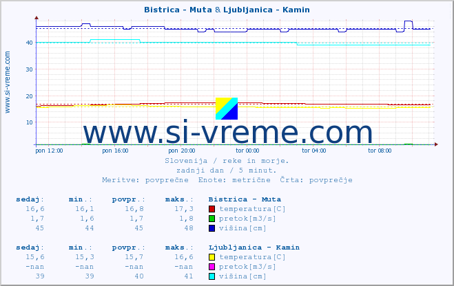 POVPREČJE :: Bistrica - Muta & Ljubljanica - Kamin :: temperatura | pretok | višina :: zadnji dan / 5 minut.