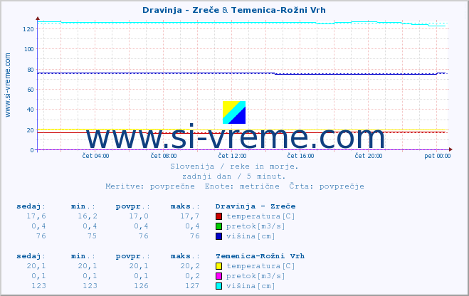 POVPREČJE :: Dravinja - Zreče & Temenica-Rožni Vrh :: temperatura | pretok | višina :: zadnji dan / 5 minut.