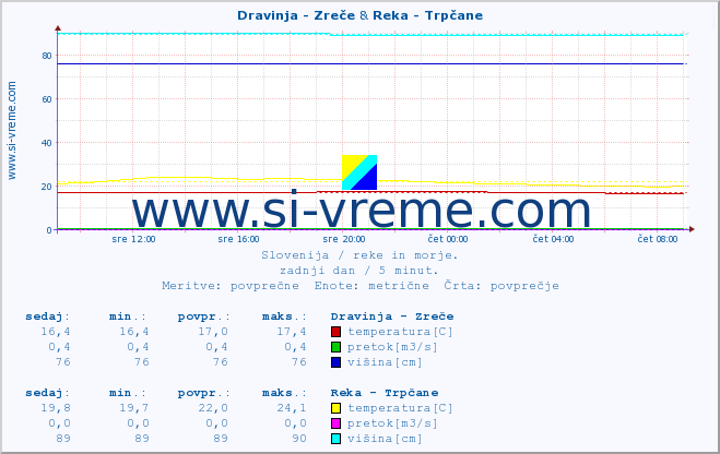 POVPREČJE :: Dravinja - Zreče & Reka - Trpčane :: temperatura | pretok | višina :: zadnji dan / 5 minut.