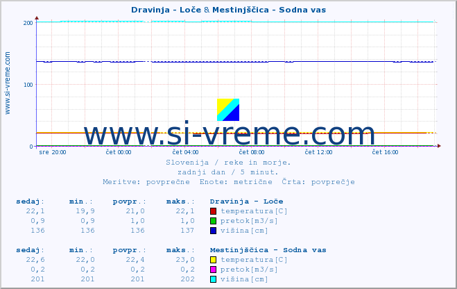 POVPREČJE :: Dravinja - Loče & Mestinjščica - Sodna vas :: temperatura | pretok | višina :: zadnji dan / 5 minut.