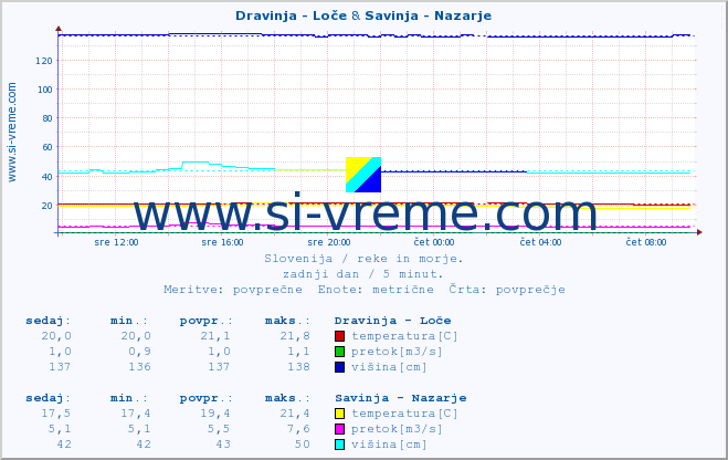 POVPREČJE :: Dravinja - Loče & Savinja - Nazarje :: temperatura | pretok | višina :: zadnji dan / 5 minut.