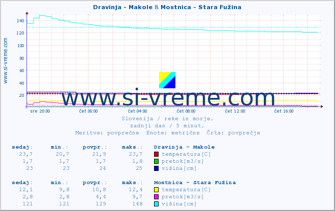 POVPREČJE :: Dravinja - Makole & Mostnica - Stara Fužina :: temperatura | pretok | višina :: zadnji dan / 5 minut.