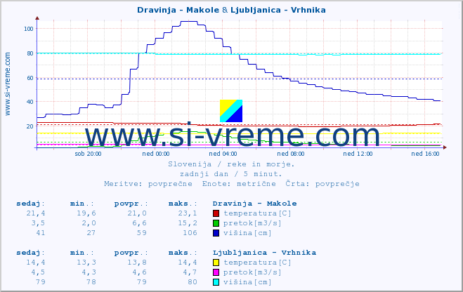POVPREČJE :: Dravinja - Makole & Ljubljanica - Vrhnika :: temperatura | pretok | višina :: zadnji dan / 5 minut.